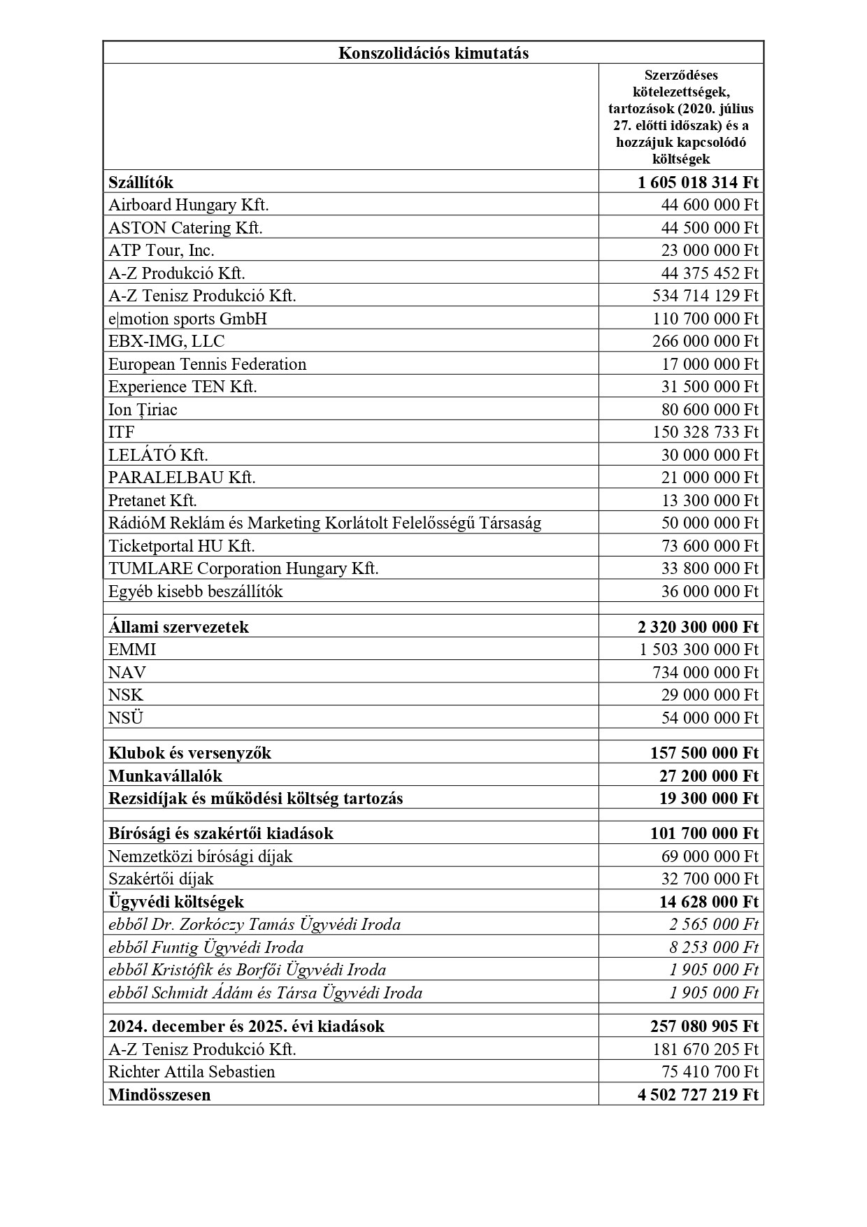 Konszolidáció számokban